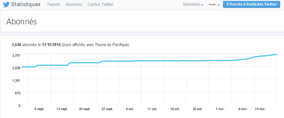 Comment analyser ses followers sur Twitter Analytics