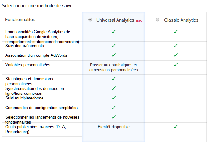 Méthode de suivi sur Google Analytics